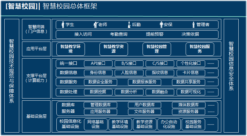 智慧校園總體框架